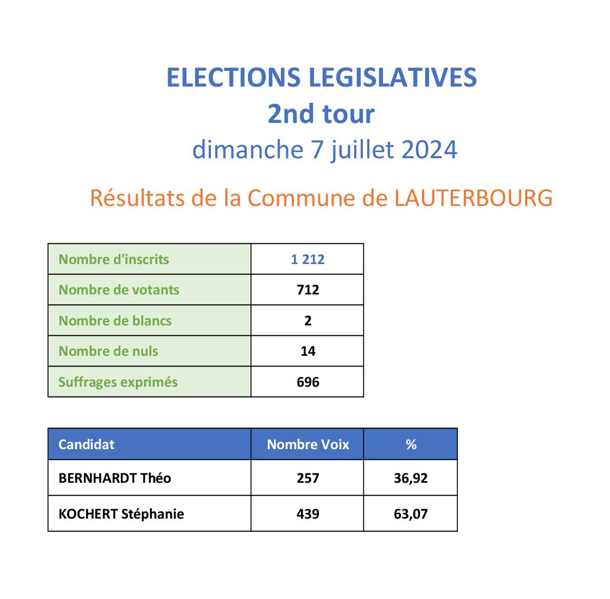 résultats élections 2024